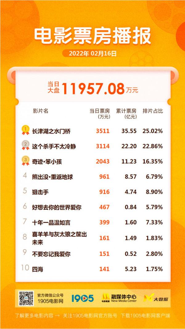 早報超有料丨《這個殺手不太冷靜》票房破22億《我們的冬奧》&OpenCurlyDoubleQuote;國漫偶像&rdquo;驚喜同框