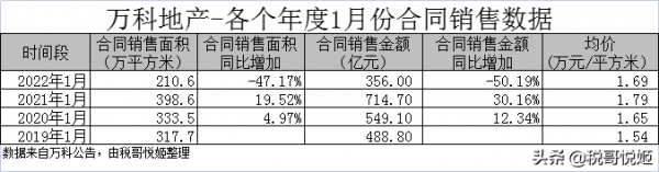 萬科：2021年1月合同銷售金額356億，同比下滑50&percnt;