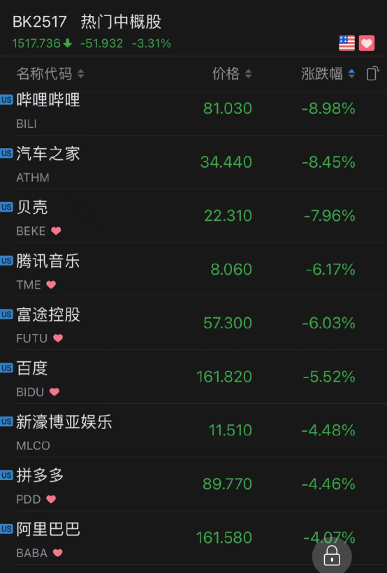 拜登發聲：油價大跌！中概股也“崩了”：愛奇藝暴跌17%……