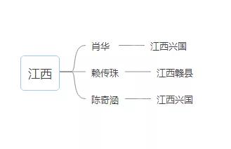 1955年授銜上將籍貫一覽