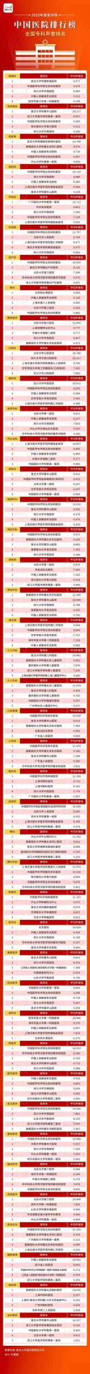 2020年度中國醫院綜合排行榜出爐,北協和猶在,南湘雅難副其名 2020年度中國醫院綜合排行榜出爐,北協和猶在,南湘雅難副其名