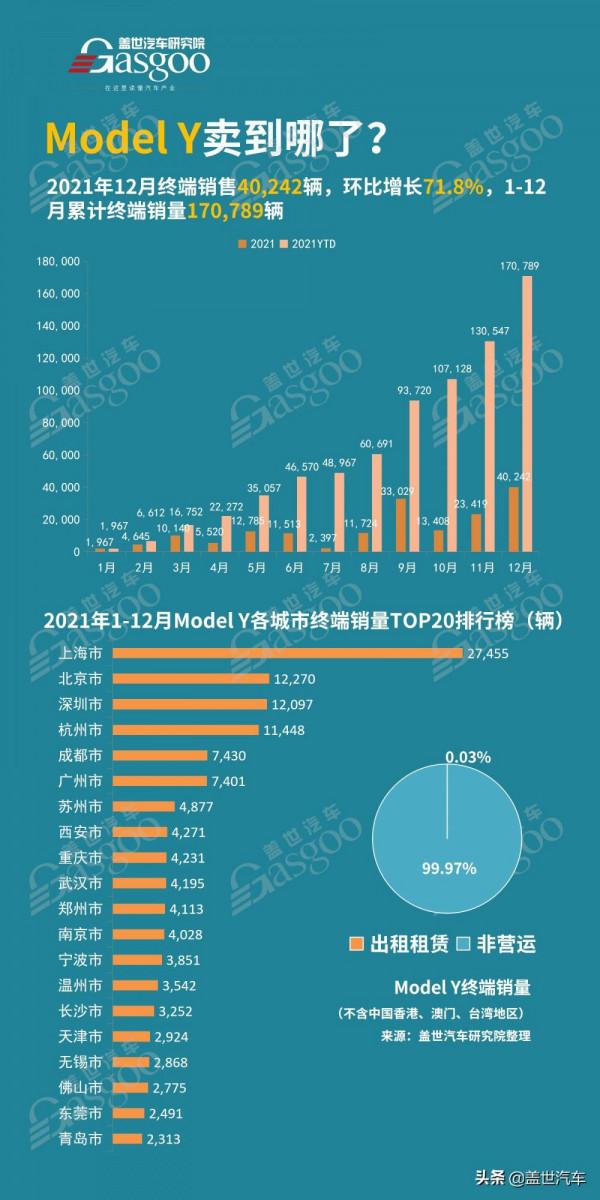 Model Y賣到哪了？銷量TOP20城市2021總排名