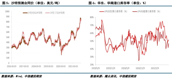 LPG:“銀十”曇花一現,LPG旺季還有戲嗎? LPG:“銀十”曇花一現,LPG旺季還有戲嗎?