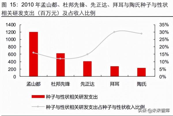 農產品轉基因行業專題報告：從孟山都看轉基因種業的發展
