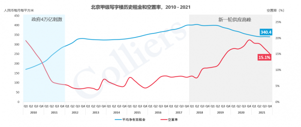 北京寫字樓和產業園去化雙雙破百萬平米 四大區域炙手可熱