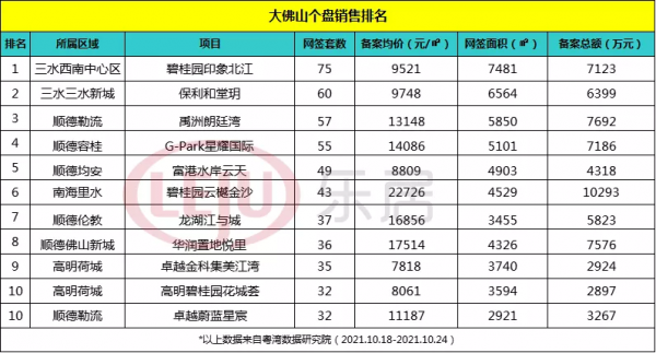 一週榜單：碧桂園3盤搶位上榜！非限購區9盤齊爆發！銷冠成交75套