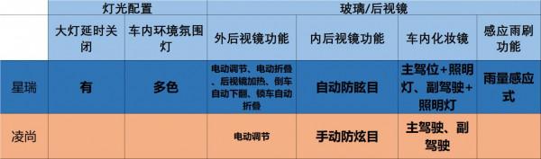15萬家用轎車，廣汽豐田凌尚、吉利星瑞，該怎麼選呢？
