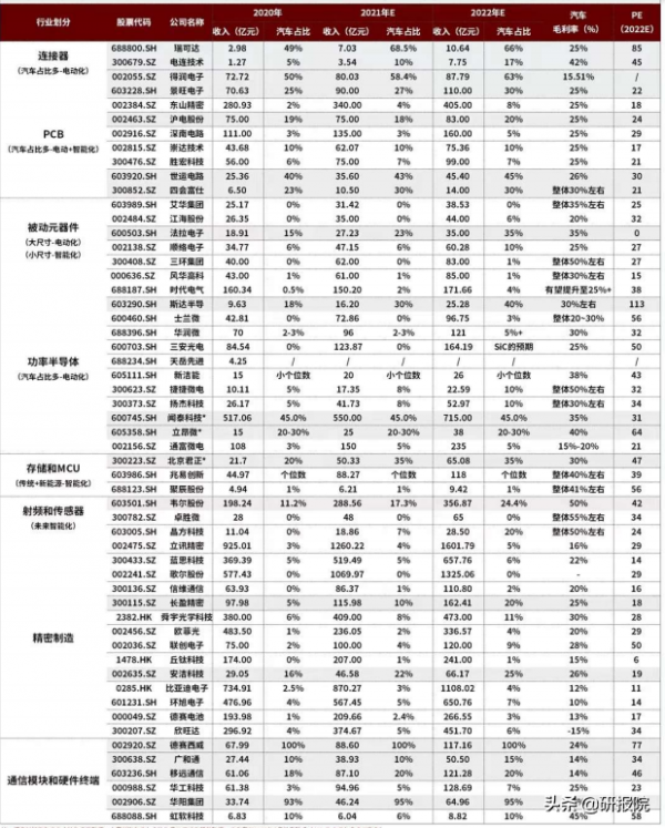乾貨！汽車電子相關公司的汽車業務佔比及年報業績預測