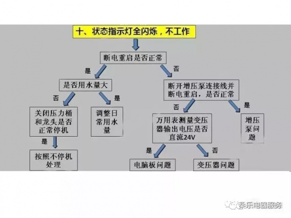 桑樂家用淨水機檢修流程圖
