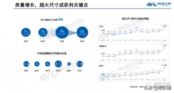 雙十一彩電市場剖析:價格戰有效果,75+超大尺寸全面起勢 雙十一彩電市場剖析:價格戰有效果,75+超大尺寸全面起勢