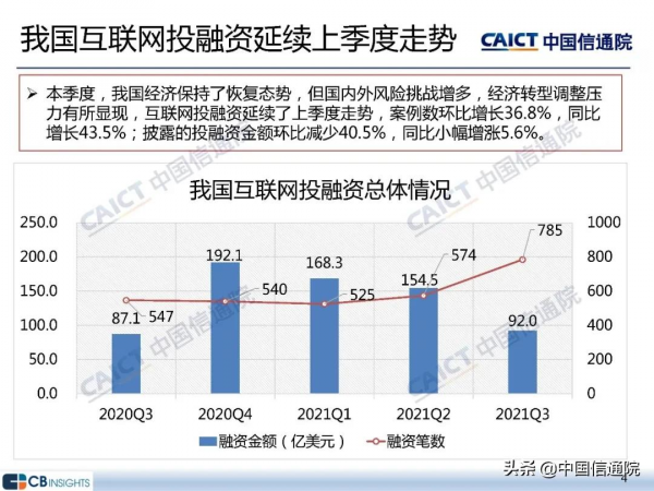 中國信通院釋出《2021年三季度網際網路投融資執行情況》研究報告 中國信通院釋出《2021年三季度網際網路投融資執行情況》研究報告