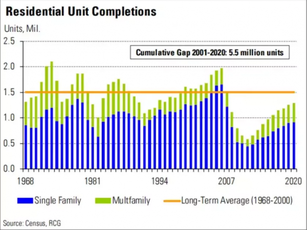 2340億美金創造歷史！美國多戶型公寓要燃