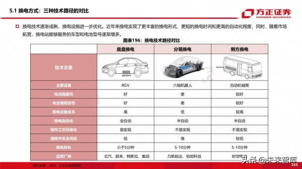 新能源換電產業194頁深度研究報告