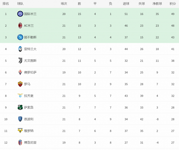 意甲最新積分戰報：米蘭3球橫掃，國米2-1險勝，穆帥羅馬被灌4球