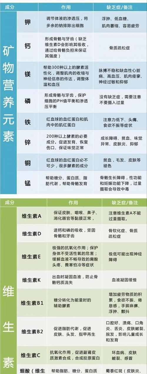 維生素缺乏症一覽表，不妨自查一下，看看自己缺什麼，建議收藏