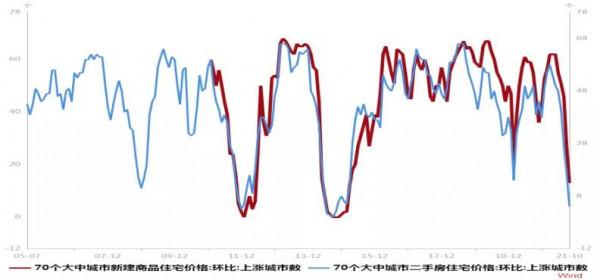 地產政策積極調整的邏輯