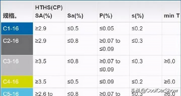 亂用機油不僅拉爆缸，還會堵排氣管