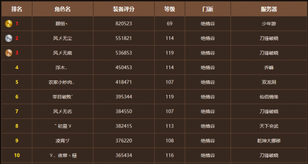 天龍網遊：一人包攬區內兩門派第一頭銜，特色服大佬實力不容小覷