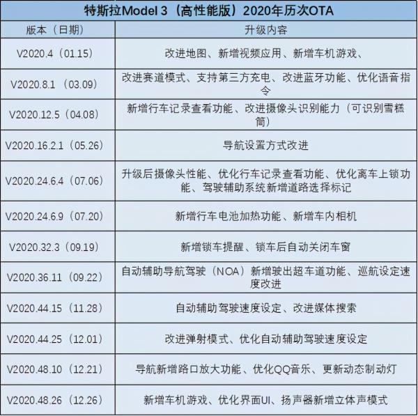 汽車OTA升級什麼時候才能像手機系統升級那樣自由？​