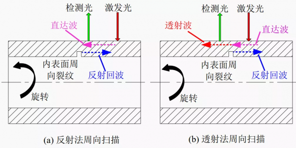 X80管道內表面裂紋的鐳射超聲檢測方法與試驗 X80管道內表面裂紋的鐳射超聲檢測方法與試驗
