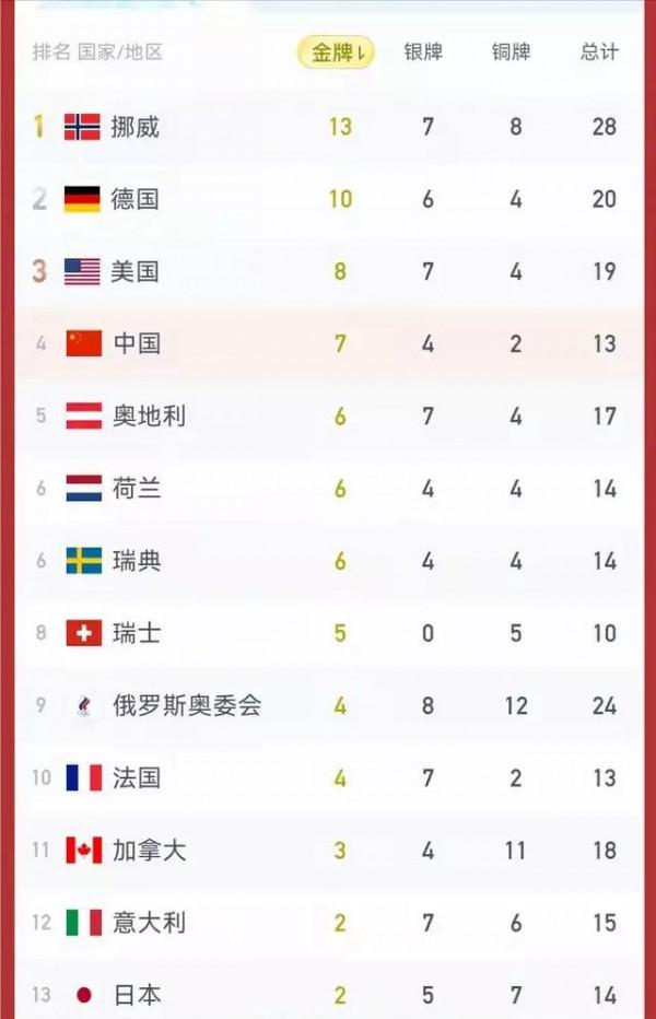 2022冬奧會獎牌榜 2022冬奧會獎牌榜