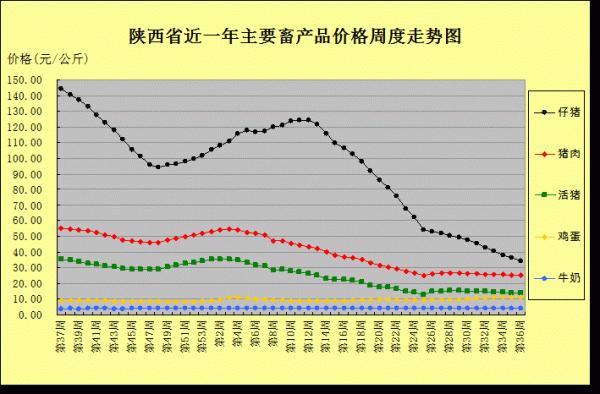 2021年第36周西北區陝西省豬價走勢分析 2021年第36周西北區陝西省豬價走勢分析