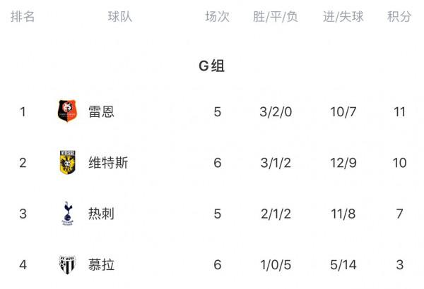 不踢了？歐足聯官方：熱刺vs雷恩歐會杯比賽不會進行