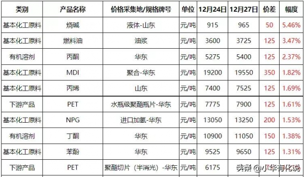 化工產品漲跌排行榜（20211227）