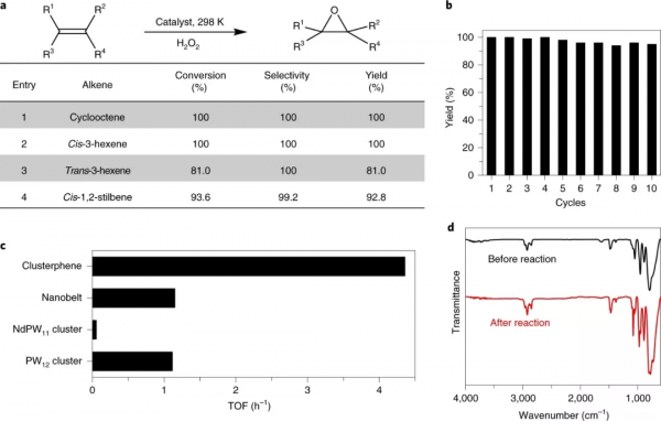 清華大學｜突破傳統，多酸自組裝製備&OpenCurlyDoubleQuote;團簇烯&rdquo;，助力高效催化