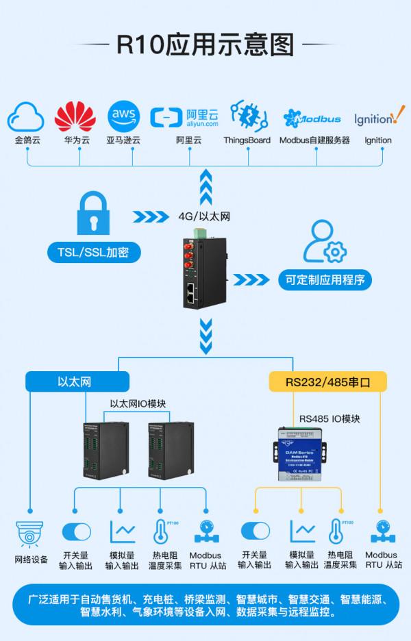 金鴿R10工業路由器支援私有云、阿里雲等公有云