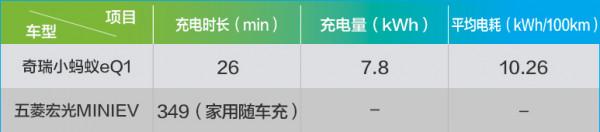 幾萬塊的電車到底能跑多遠?微型電動車續航測試 幾萬塊的電車到底能跑多遠?微型電動車續航測試
