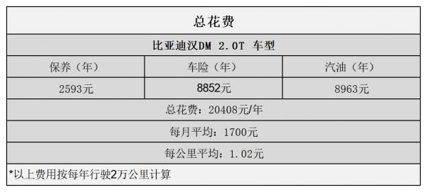 平均1.02元/km 比亞迪漢DM用車成本分析 平均1.02元/km 比亞迪漢DM用車成本分析