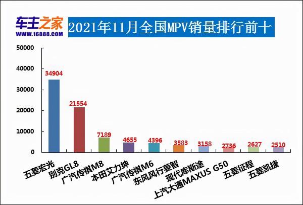 2021年11月汽車銷量排行榜 長安出局奇瑞上榜