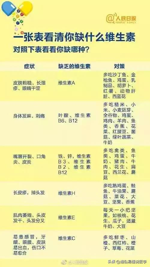 你身體裡缺啥維生素？怎麼補？幾張圖說得清清楚楚
