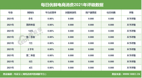 叮咚買菜 易果生鮮 每日優鮮14家生鮮電商被投訴 報告揭示… 叮咚買菜 易果生鮮 每日優鮮14家生鮮電商被投訴 報告揭示…