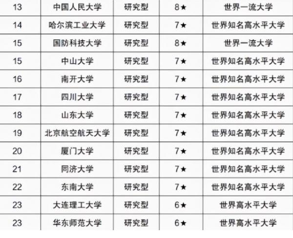 985大學最新排名出爐，清華無緣僅排第2，復旦大學無緣前5