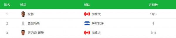 盤點2022卡達世界盃預選賽各大洲射手榜(截止2021.12月) 盤點2022卡達世界盃預選賽各大洲射手榜(截止2021.12月)