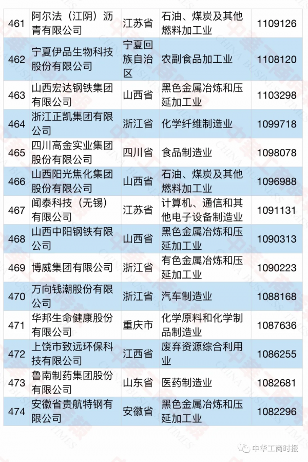 2021中國民營企業製造業500強榜單