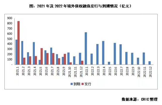 一季度41家房企還債近160億：債務兌付高峰的另一面｜關注2022美元債