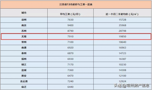 「最新」11月江蘇13市最新房價，看看你的城市排第幾？