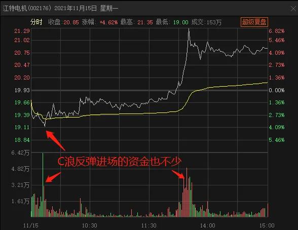 江特電機:今天開板事出有因?後市如何? 江特電機:今天開板事出有因?後市如何?