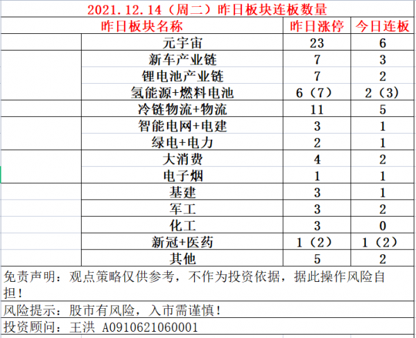 2021.12.14(週二)明天市場分化,繼續看龍頭股的機會 2021.12.14(週二)明天市場分化,繼續看龍頭股的機會