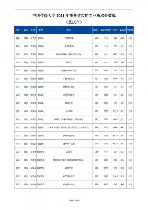 2022高考:中國傳媒大學2021年在各省市招生的專業錄取分數線 2022高考:中國傳媒大學2021年在各省市招生的專業錄取分數線