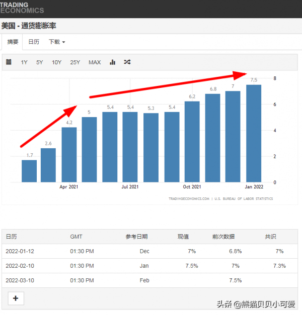 2022開局，美國通脹持續再創新高的動向，將帶來哪些衝擊和影響？