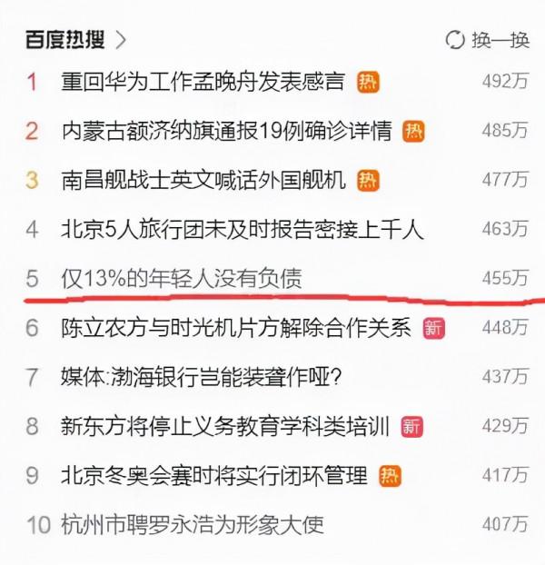 僅13%的年輕人沒有負債,很多人都說工資剛到賬就沒了 僅13%的年輕人沒有負債,很多人都說工資剛到賬就沒了