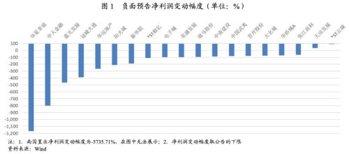房地產企業2021年度業績預告簡評