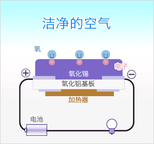 何謂氣體感測器-四種氣體感測器的檢測原理
