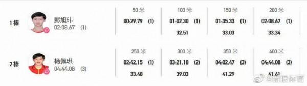 浙江泳軍一日四金!葉詩文一棒追回10秒!網友:這就叫一騎絕塵吧 浙江泳軍一日四金!葉詩文一棒追回10秒!網友:這就叫一騎絕塵吧