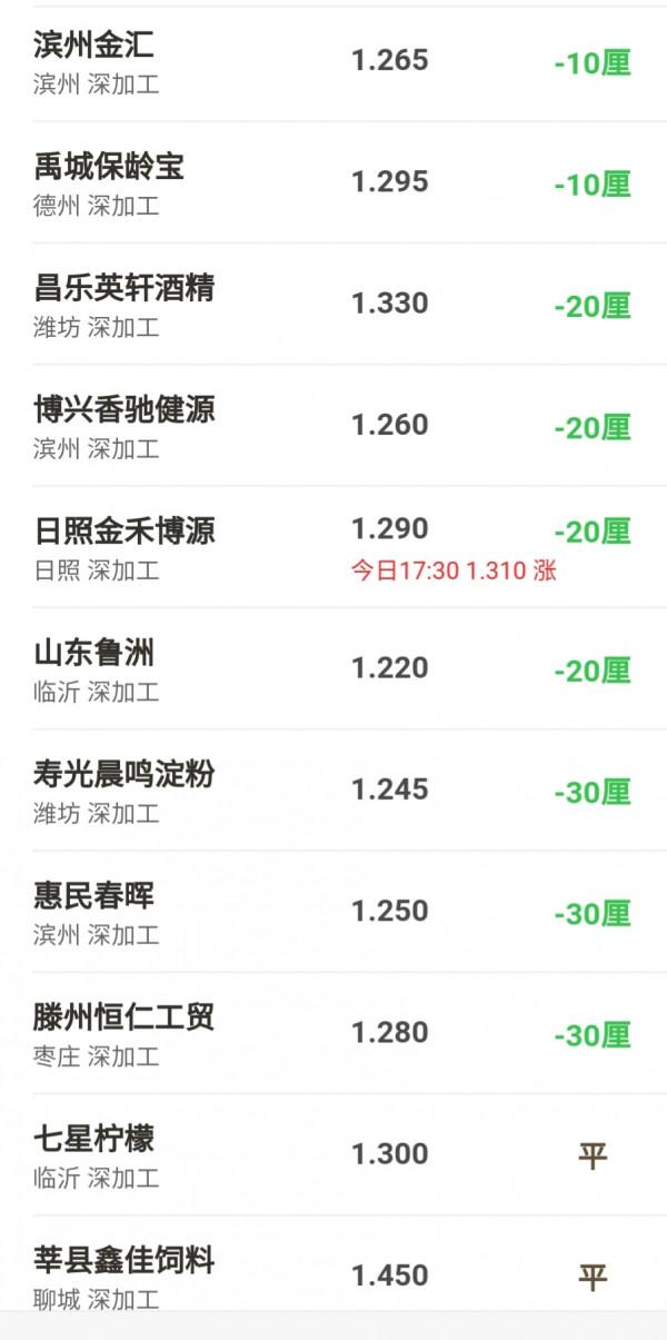 今日玉米小麥價格，9月18號