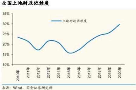 樓市降溫土地財政面臨考驗 城投平臺如何應對4萬億債務兌付高峰期？丨債市脫水研報